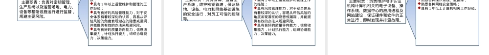 电子认证服务机构关键岗位设置与人员技能规范PPT课件.ppt