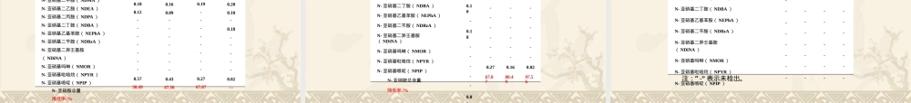 调控胶乳制品中N-亚硝胺因素研究PPT课件.pptx