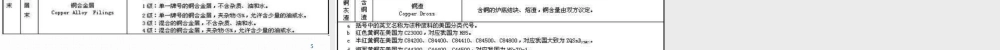 常见废铜及废铜合金废料分类汇总PPT课件.pptx