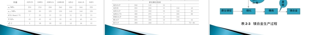 镁合金基础知识大全,镁合金材料基础知识PPT课件.ppt