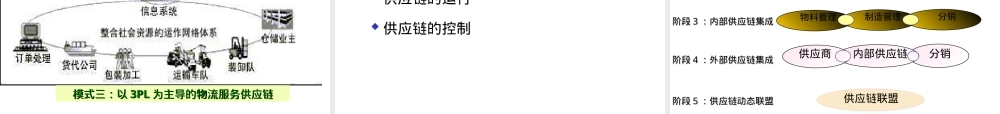 供应链管理SCM教学PPT课件.ppt