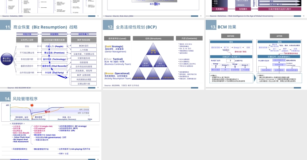 业务连续性管理BCM培训PPT课件.ppt