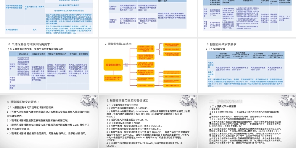 石化企业报警器管理PPT课件.pptx