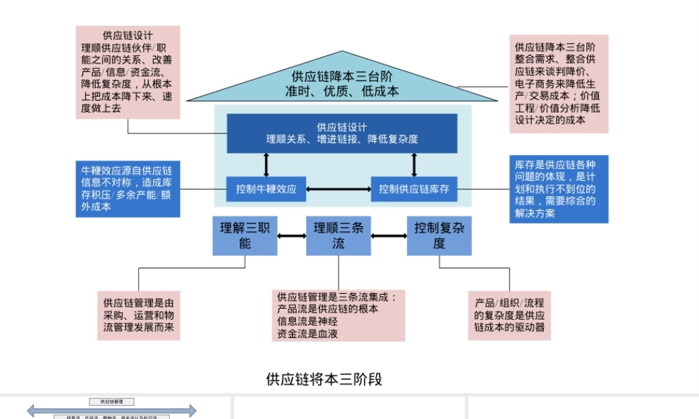 供应链管理流程图框架图优化图供应商管理PPT课件.pptx