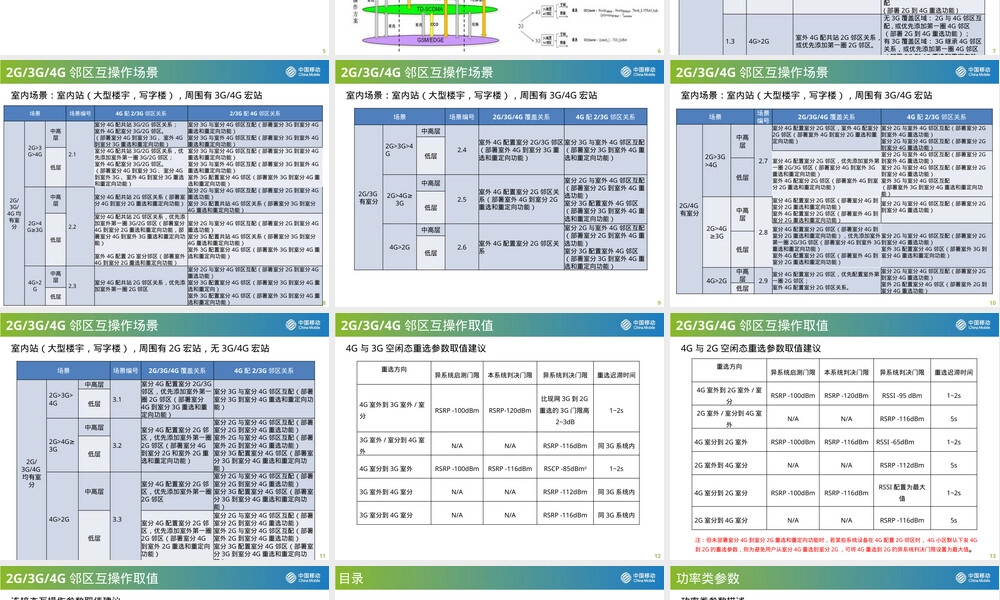 LTE无线参数管理与优化PPT课件.pptx
