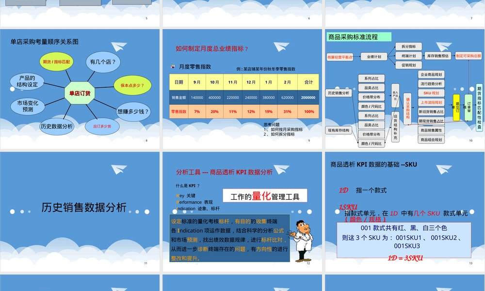 KPI绩效指标商品管理PPT课件.ppt