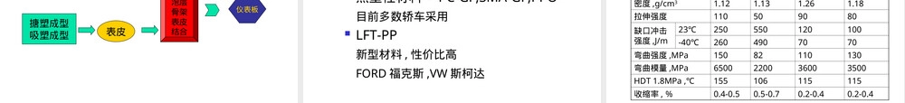 汽车塑料零件材料与性能PPT课件.ppt
