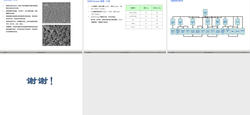 锂电池隔膜基础知识PPT课件.ppt