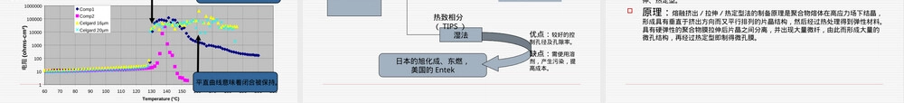 锂离子电池隔膜基础知识PPT课件.ppt