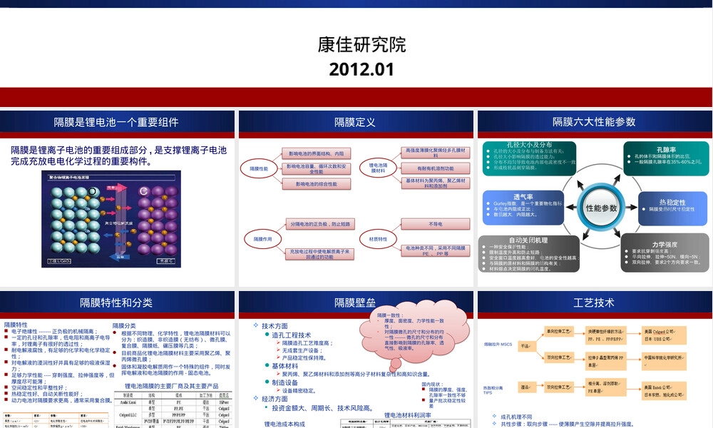 锂电池隔膜技术与工艺研究报告PPT课件.pptx