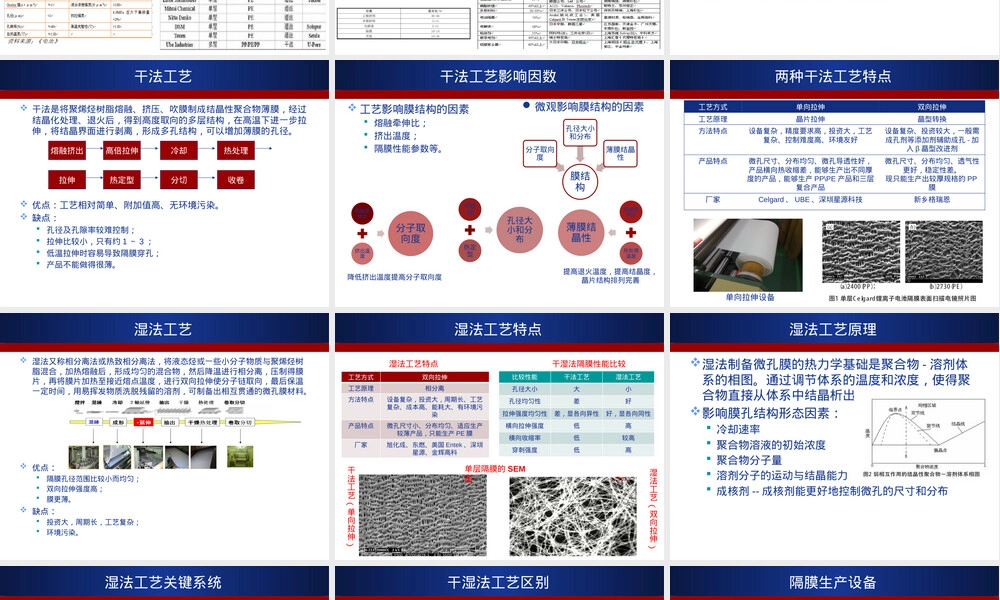 锂电池隔膜技术与工艺研究报告PPT课件.pptx