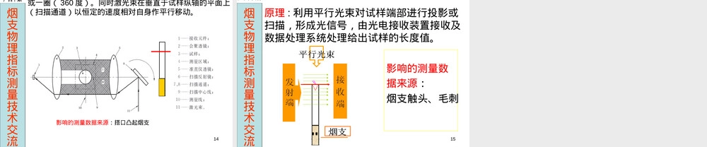 烟支滤棒物理指标测量原理PPT课件.ppt