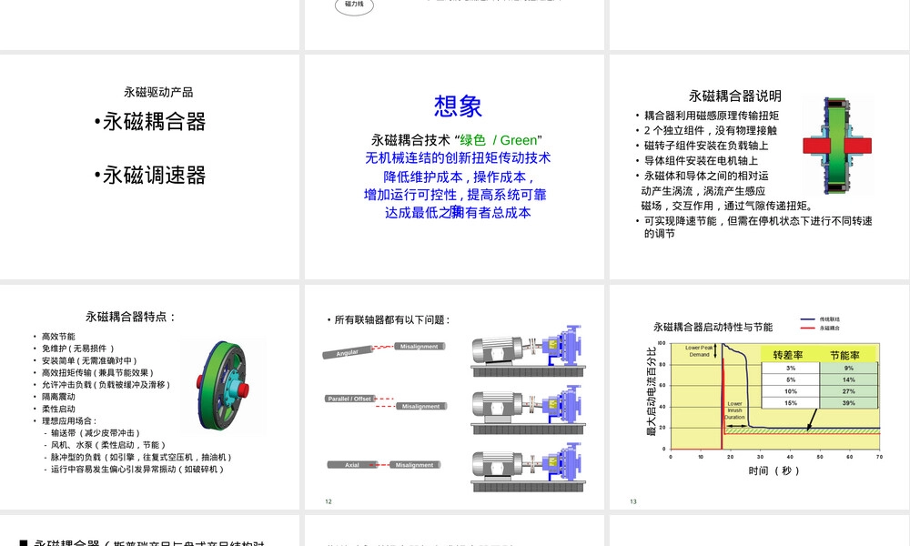 永磁耦合器永磁调速器PPT课件.ppt
