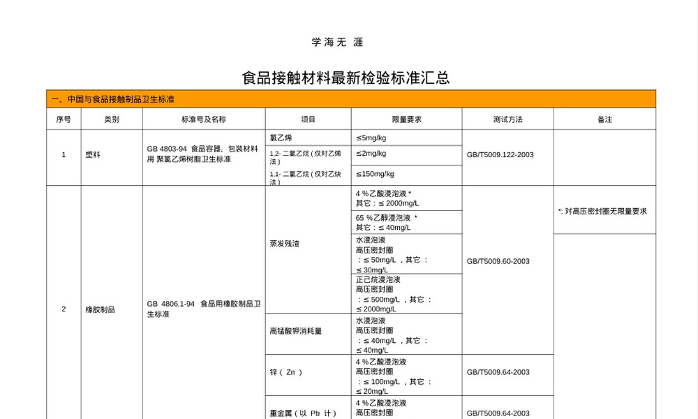 食品接触材料检验标准PPT课件.pptx