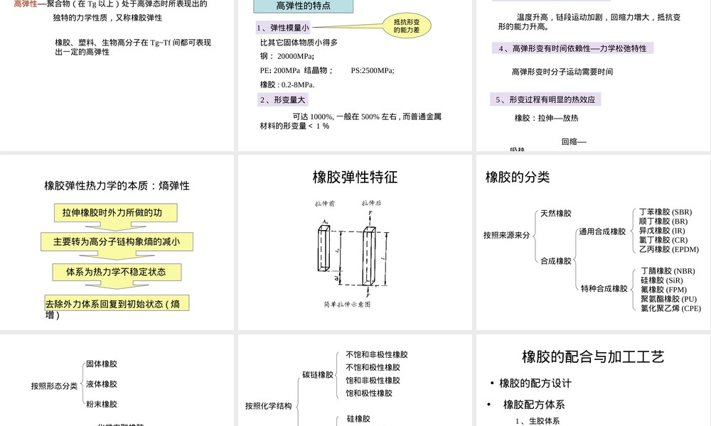 橡胶材料特性与应用教学PPT课件.ppt