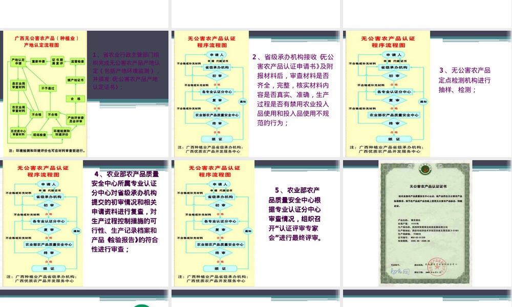 安全食品的生产规范管理PPT课件.ppt