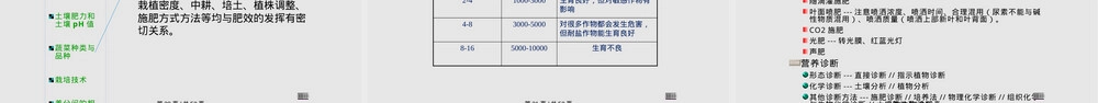 蔬菜水肥一体化管理教学PPT课件.pptx