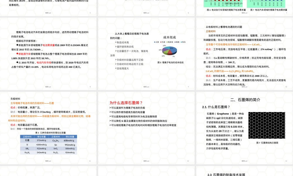石墨烯材料在锂离子电池中的应用PPT课件.ppt