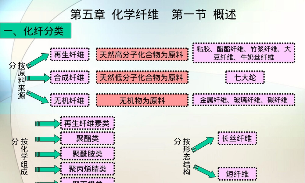 化学纤维纺织材料检测教学PPT课件.ppt