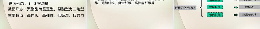 化学纤维纺织材料检测教学PPT课件.ppt
