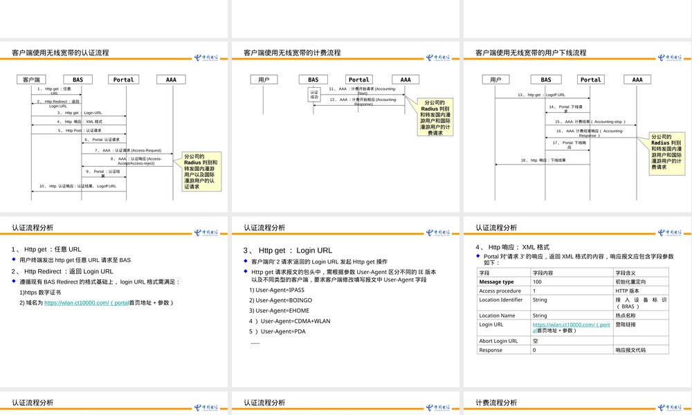 中国电信WLAN漫游认证WISPr协议规范PPT课件.ppt