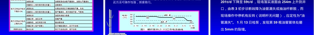 螺杆泵日常管理与泵况诊断教学PPT课件.ppt