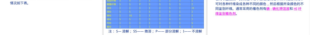 实验一纤维材料的认识PPT课件,纤维材料认识实验教学PPT课件.ppt