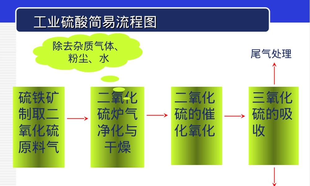 无机化工生产技术硫酸PPT课件.ppt