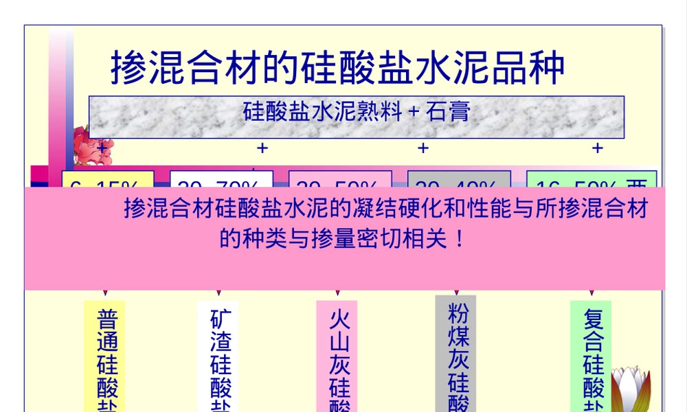 掺混合材料的硅酸盐水泥教学PPT课件.ppt