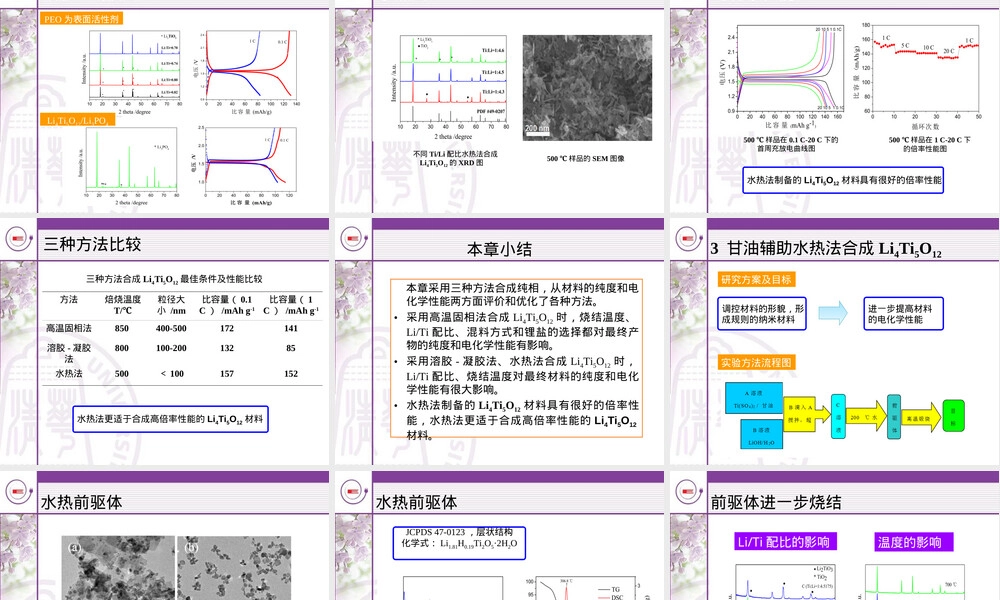 高性能锂离子负极材料钛酸锂制备与电化学性能PPT课件.ppt