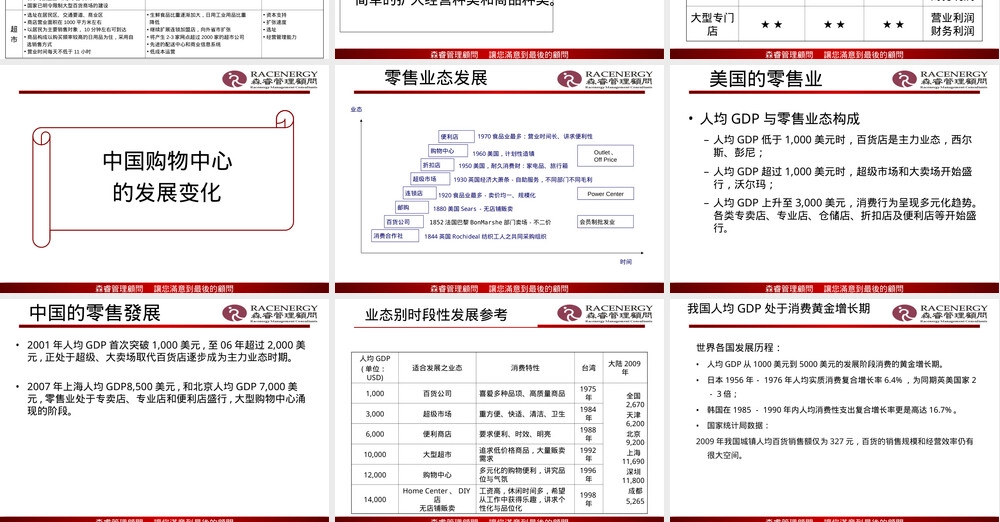 购物中心核心能力及现场管理PPT课件.ppt