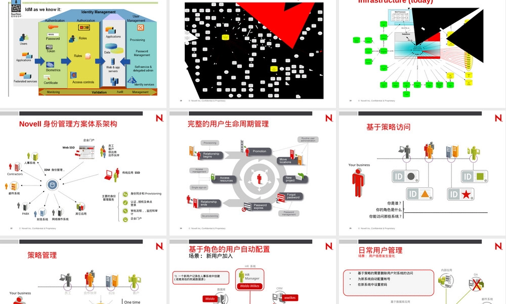 IDM身份管理售前PPT课件.ppt