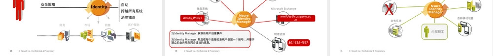 IDM身份管理售前PPT课件.ppt