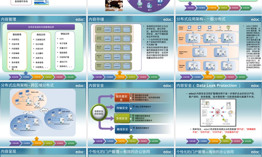edoc2-ECM,edoc2企业内容管理PPT课件.pptx