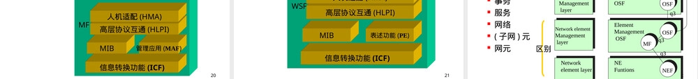 电信管理网TMN模型教学PPT课件.ppt