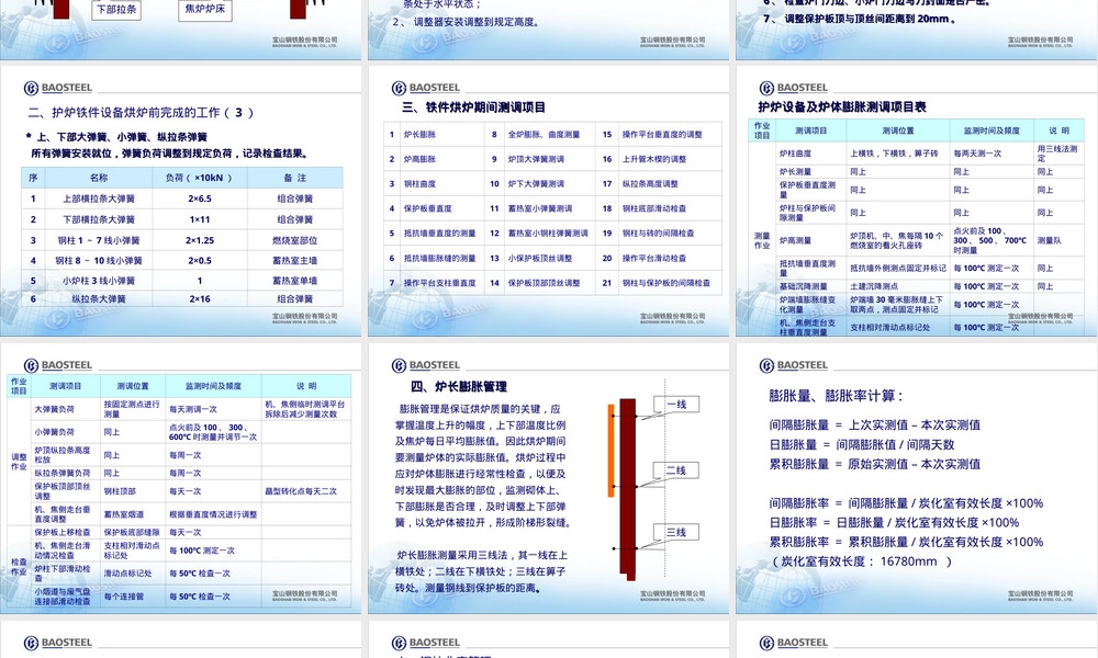 20焦炉烘炉铁件管理PPT课件.ppt
