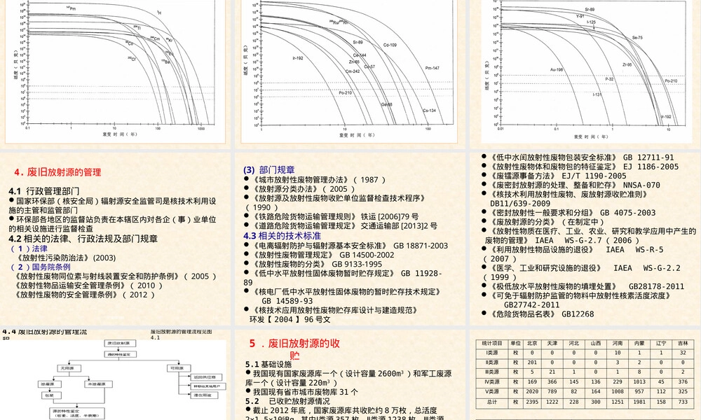 废旧放射源的管理PPT课件.pptx