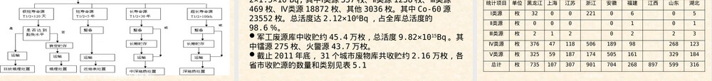 废旧放射源的管理PPT课件.pptx