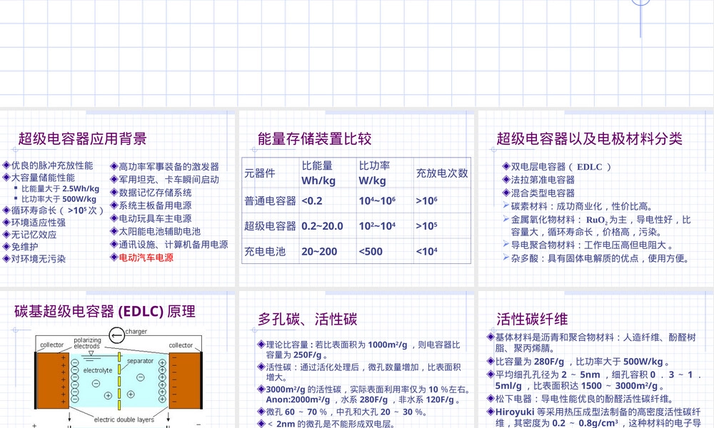超级电容器多孔碳材料研究进展PPT课件.ppt
