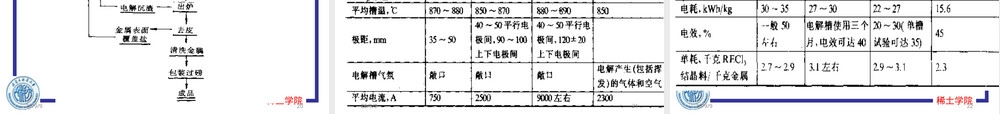 稀土金属及其合金制取教学PPT课件.ppt