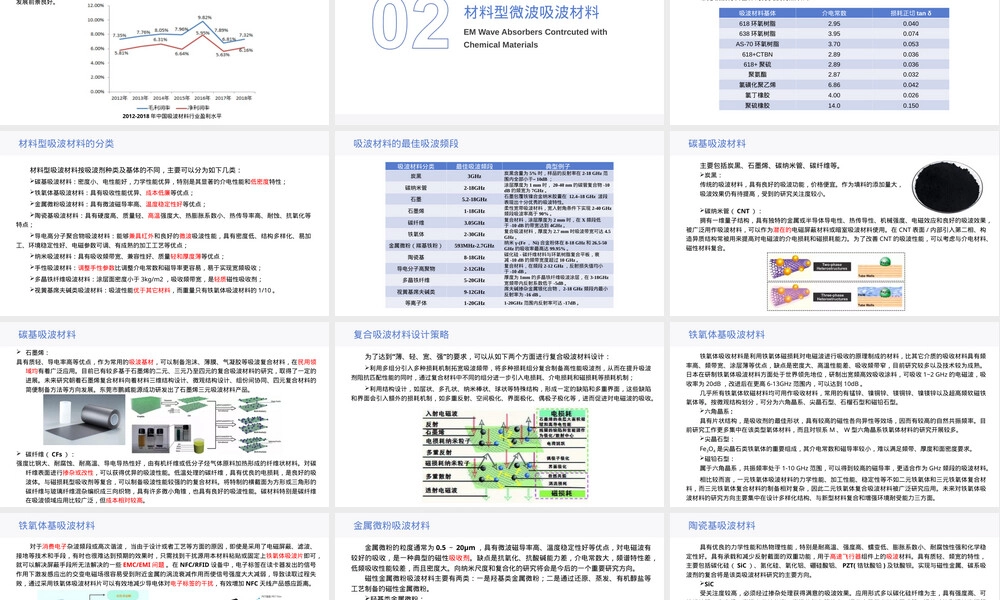 吸波材料技术调研PPT课件.ppt