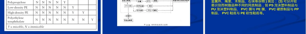 第五讲废旧高分子材料鉴别与分选教学PPT课件.ppt