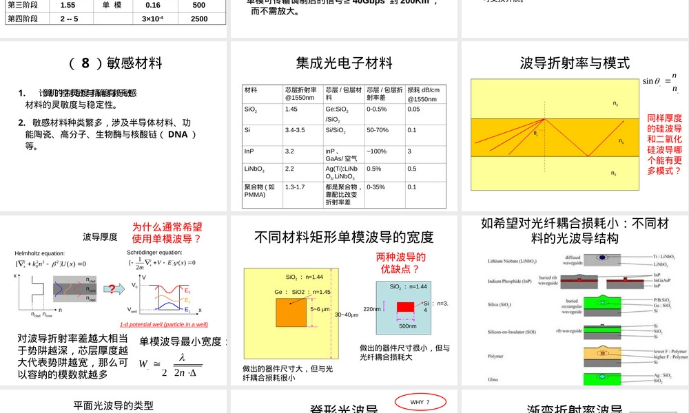 第六章常见光波导材料与工艺教学PPT课件.ppt