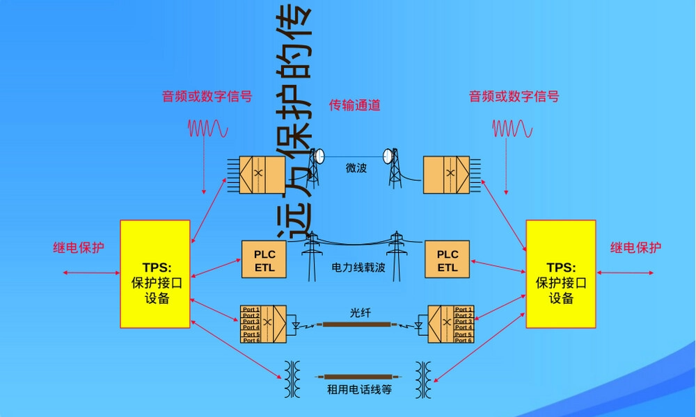 ABB保护载波机Teleprotection培训PPT课件.ppt