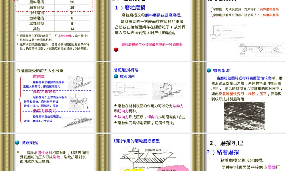 第五章材料在不同工程环境下的力学性能磨损性能PPT课件.ppt