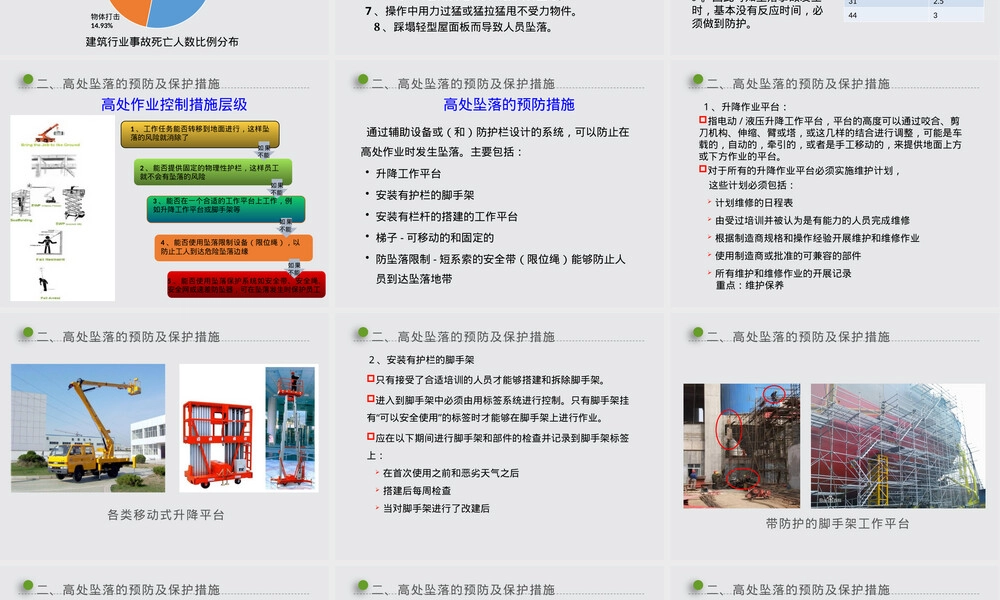 高处坠落预防与保护措施培训PPT课件.pptx