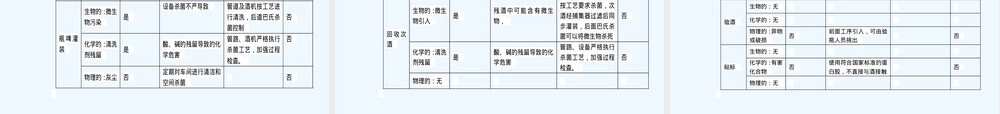 某啤酒HACCP计划PPT课件.ppt