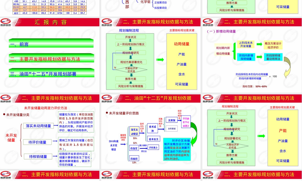 胜利油田开发规划依据与方法PPT课件.ppt