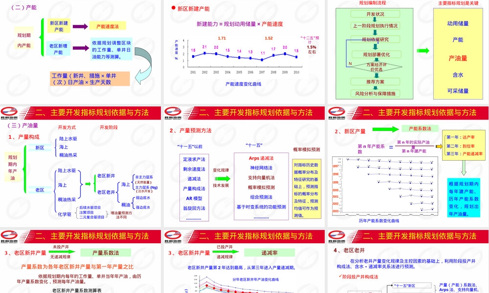 胜利油田开发规划依据与方法PPT课件.ppt