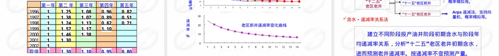胜利油田开发规划依据与方法PPT课件.ppt